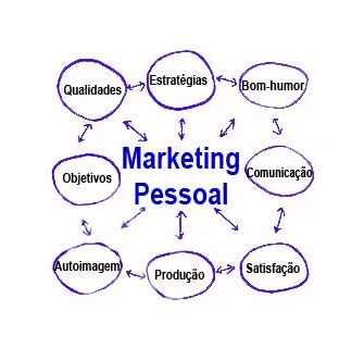 Como fazer marketing pessoal?